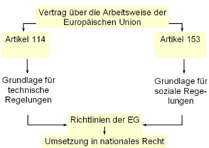 Vertrag über die Arbeitsweise der Europäischen Union Artikel 114 - Grundlage für technische Regelungen  - oder Artikel 153 - Grundlage für soziale Regelungen - Richtlinien der EG - Umsetzung in nationales Recht
